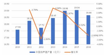 2018-2024年中國揚聲器市場深度調查與投資策略分析報告