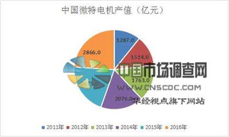 中國微特電機(jī)市場前景展望 規(guī)模、趨勢(shì)與未來增速預(yù)測深度分析